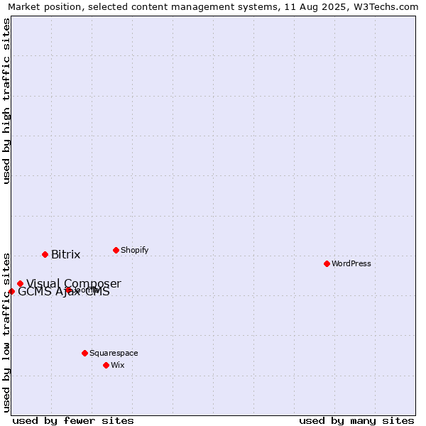 Market position of Bitrix vs. Visual Composer vs. GCMS Ajax CMS