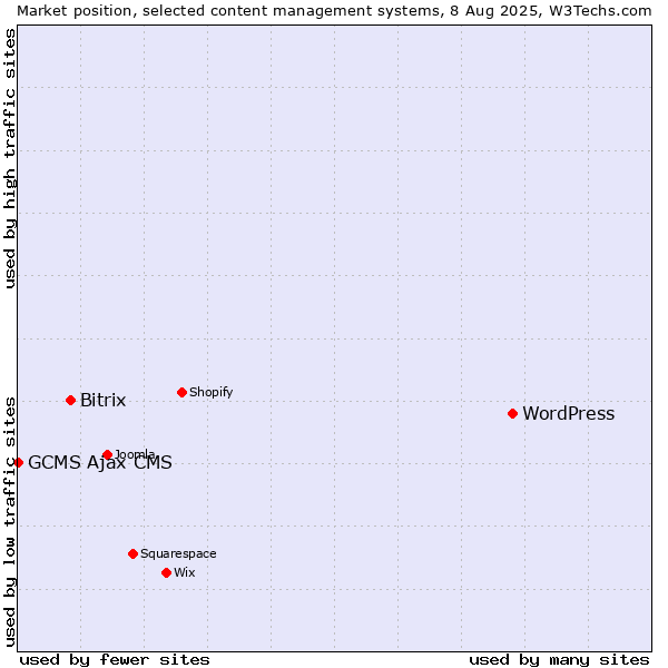 Market position of WordPress vs. Bitrix vs. GCMS Ajax CMS