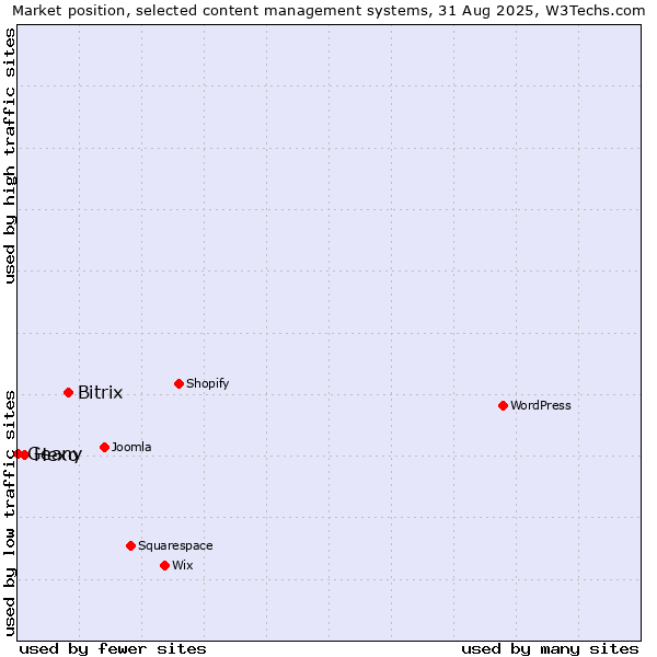 Market position of Bitrix vs. Hexo vs. Geany