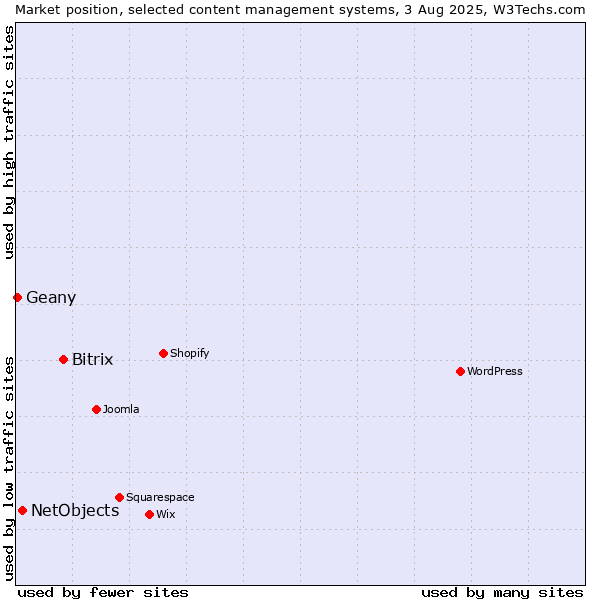 Market position of Bitrix vs. NetObjects vs. Geany