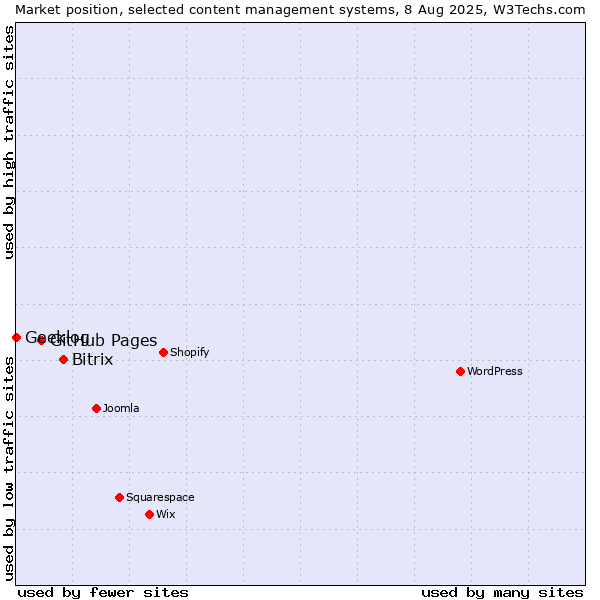 Market position of Bitrix vs. GitHub Pages vs. Geeklog