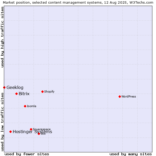 Market position of Bitrix vs. Hostinger Systems vs. Geeklog