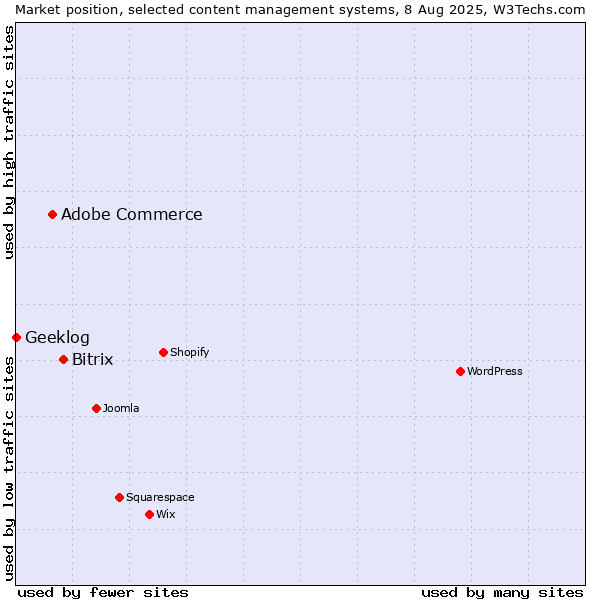 Market position of Bitrix vs. Adobe Commerce vs. Geeklog