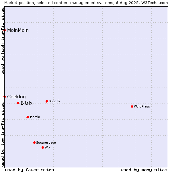 Market position of Bitrix vs. MoinMoin vs. Geeklog