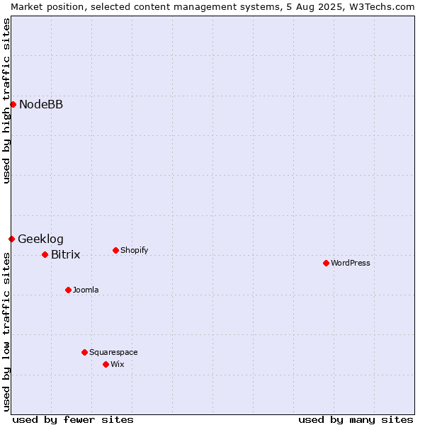 Market position of Bitrix vs. NodeBB vs. Geeklog