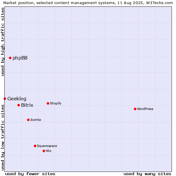 Market position of Bitrix vs. phpBB vs. Geeklog