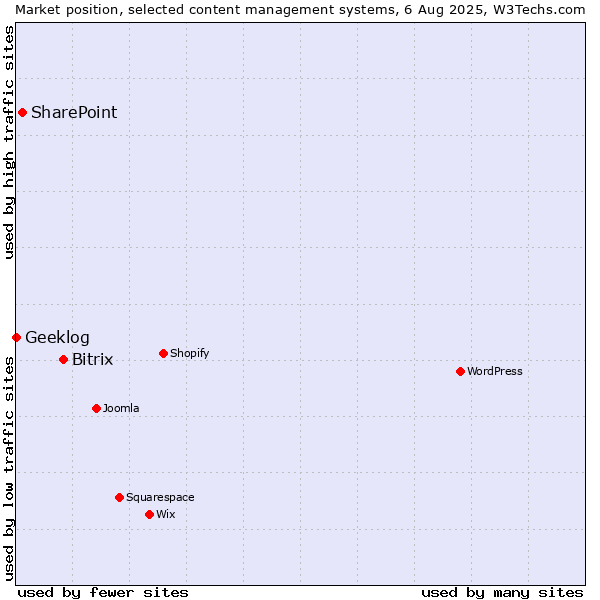 Market position of Bitrix vs. SharePoint vs. Geeklog