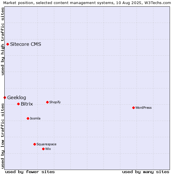 Market position of Bitrix vs. Sitecore CMS vs. Geeklog