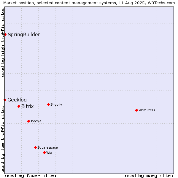 Market position of Bitrix vs. SpringBuilder vs. Geeklog