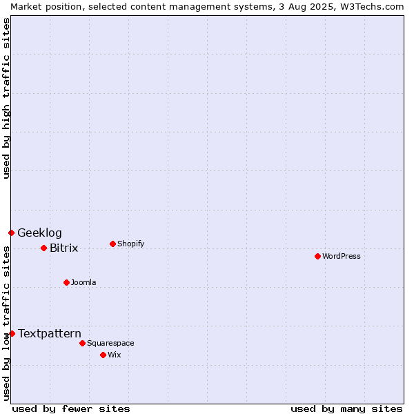 Market position of Bitrix vs. Textpattern vs. Geeklog