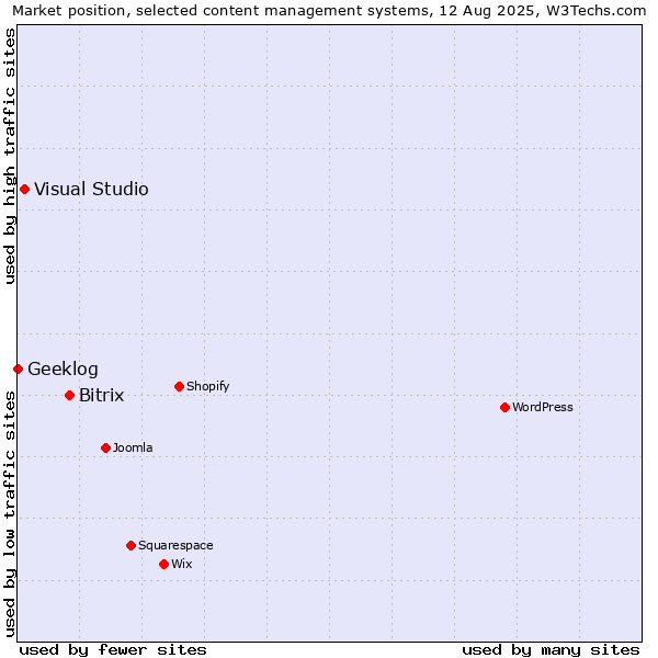 Market position of Bitrix vs. Visual Studio vs. Geeklog