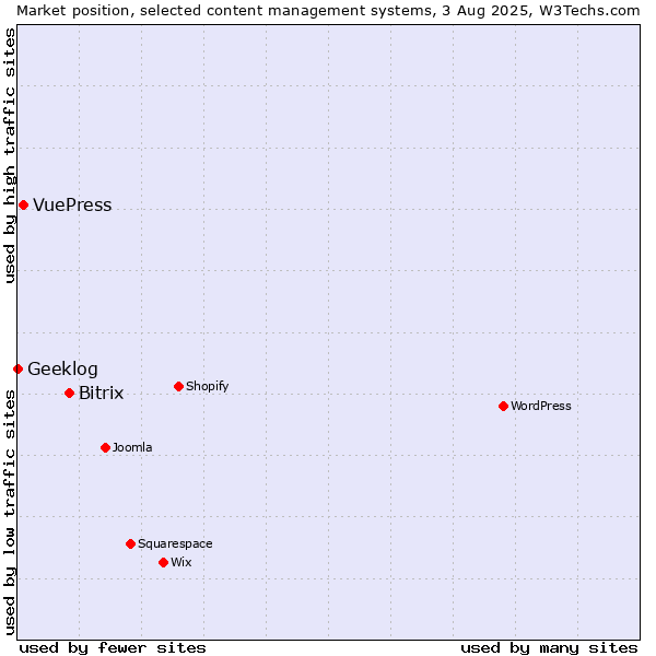 Market position of Bitrix vs. VuePress vs. Geeklog