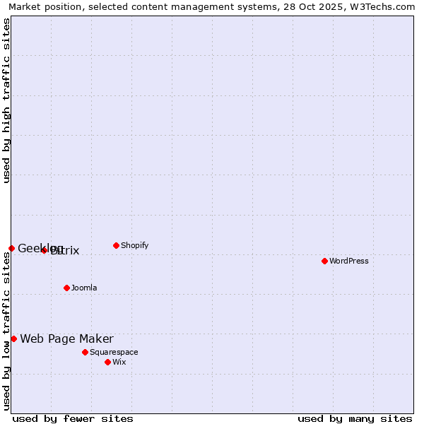 Market position of Bitrix vs. Web Page Maker vs. Geeklog
