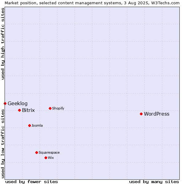 Market position of WordPress vs. Bitrix vs. Geeklog