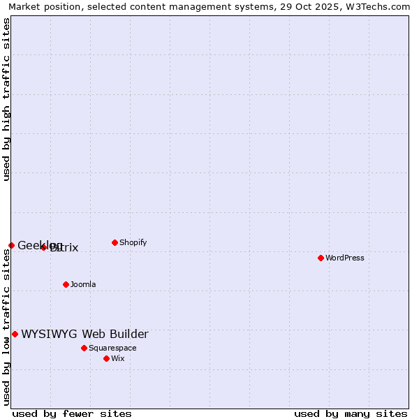 Market position of Bitrix vs. WYSIWYG Web Builder vs. Geeklog