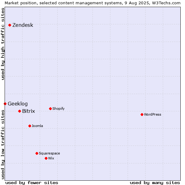 Market position of Bitrix vs. Zendesk vs. Geeklog