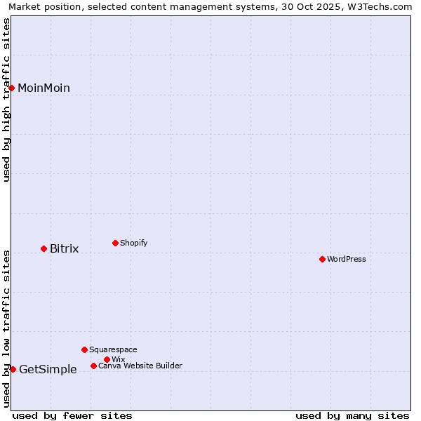 Market position of Bitrix vs. GetSimple vs. MoinMoin