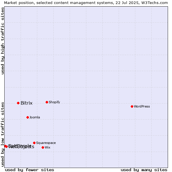Market position of Bitrix vs. NetObjects vs. GetSimple