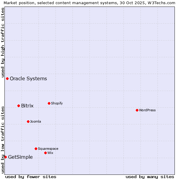 Market position of Bitrix vs. Oracle Systems vs. GetSimple