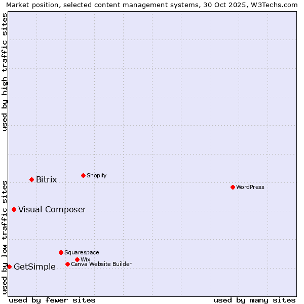Market position of Bitrix vs. Visual Composer vs. GetSimple