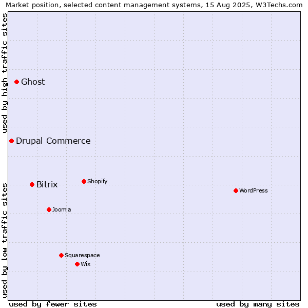 Market position of Bitrix vs. Ghost vs. Drupal Commerce