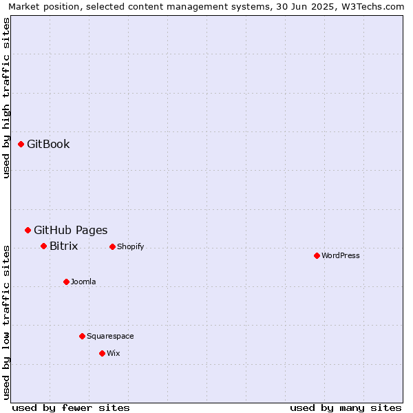Market position of Bitrix vs. GitHub Pages vs. GitBook