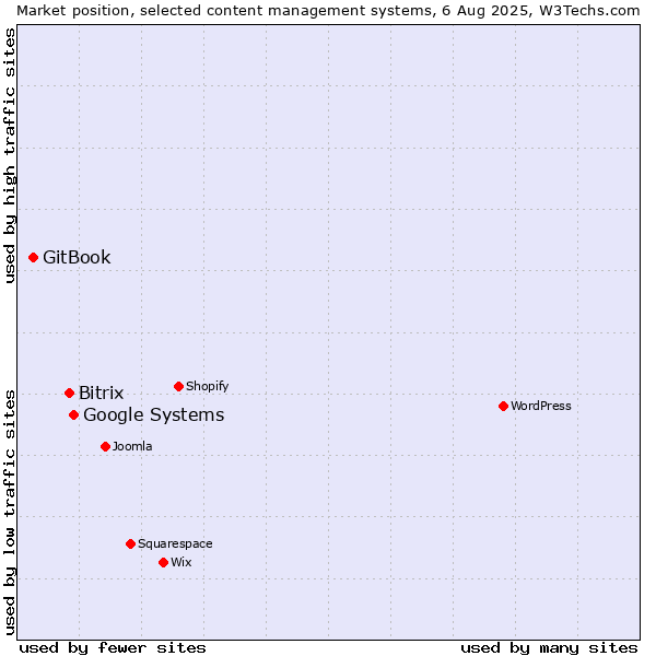 Market position of Google Systems vs. Bitrix vs. GitBook