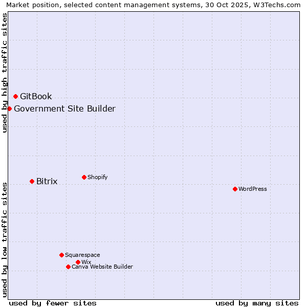 Market position of Bitrix vs. GitBook vs. Government Site Builder