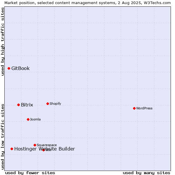 Market position of Bitrix vs. Hostinger Website Builder vs. GitBook