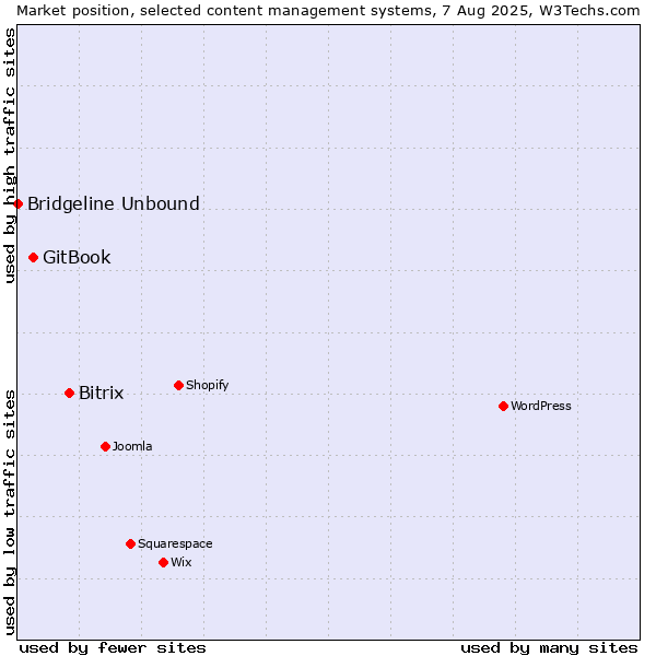 Market position of Bitrix vs. GitBook vs. Bridgeline Unbound