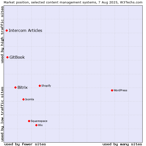 Market position of Bitrix vs. GitBook vs. Intercom Articles