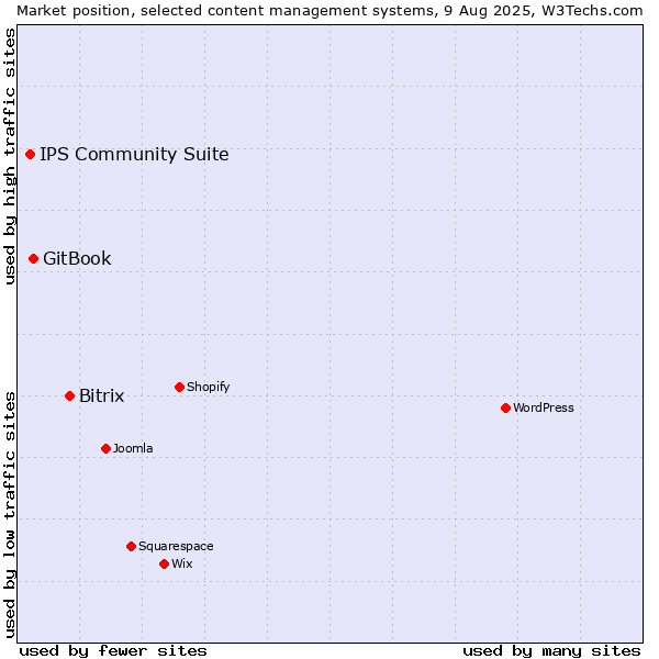 Market position of Bitrix vs. GitBook vs. IPS Community Suite