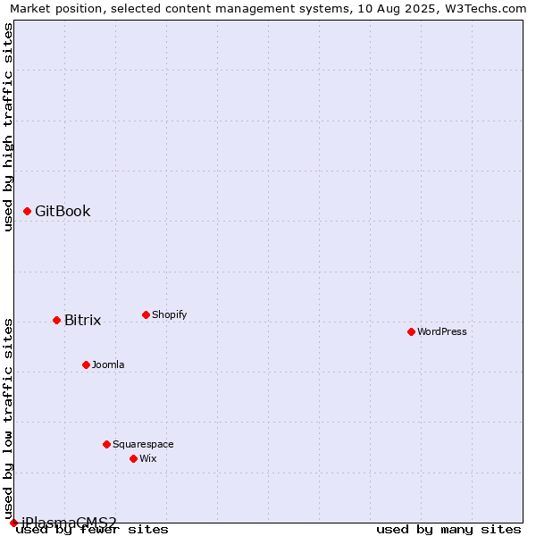 Market position of Bitrix vs. GitBook vs. iPlasmaCMS2