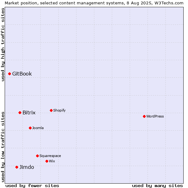 Market position of Bitrix vs. Jimdo vs. GitBook