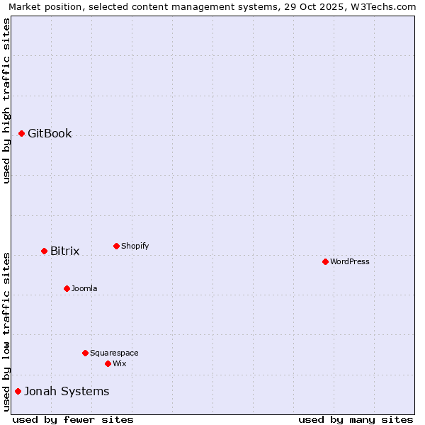 Market position of Bitrix vs. GitBook vs. Jonah Systems