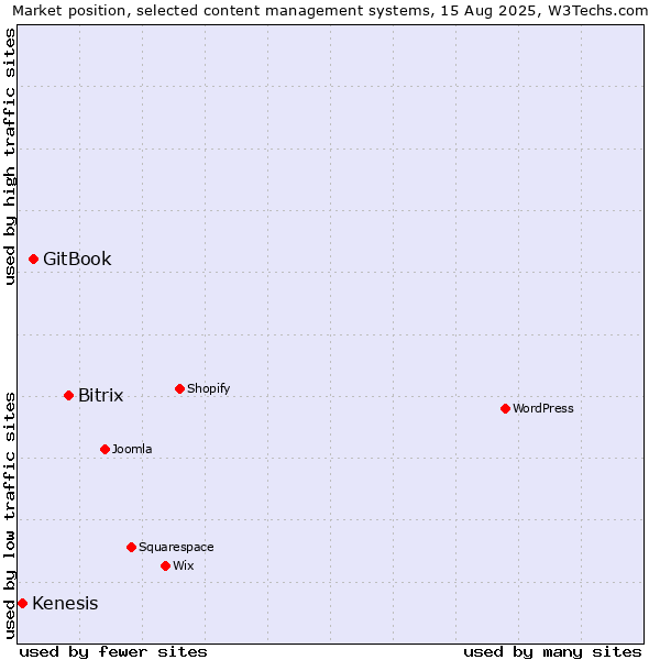 Market position of Bitrix vs. GitBook vs. Kenesis