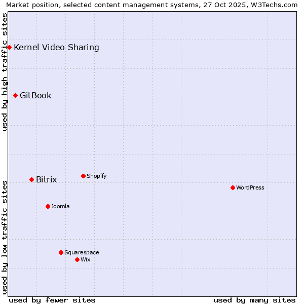 Market position of Bitrix vs. GitBook vs. Kernel Video Sharing