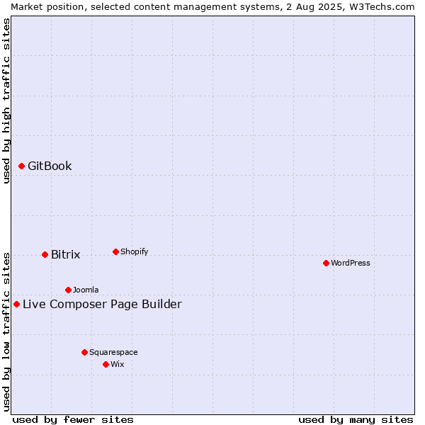 Market position of Bitrix vs. GitBook vs. Live Composer Page Builder