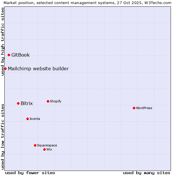 Market position of Bitrix vs. GitBook vs. Mailchimp website builder
