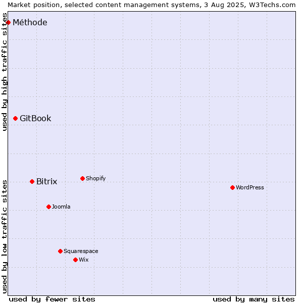 Market position of Bitrix vs. GitBook vs. Méthode