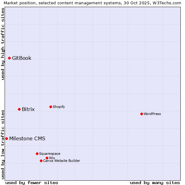 Market position of Bitrix vs. GitBook vs. Milestone CMS