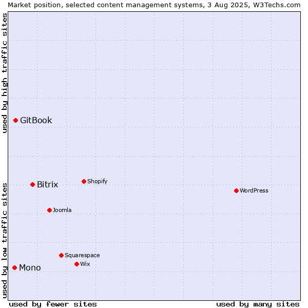 Market position of Bitrix vs. GitBook vs. Mono