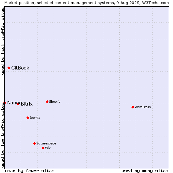 Market position of Bitrix vs. GitBook vs. Nanoc