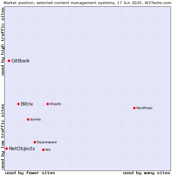 Market position of Bitrix vs. GitBook vs. NetObjects