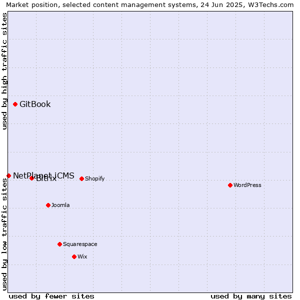 Market position of Bitrix vs. GitBook vs. NetPlanet iCMS