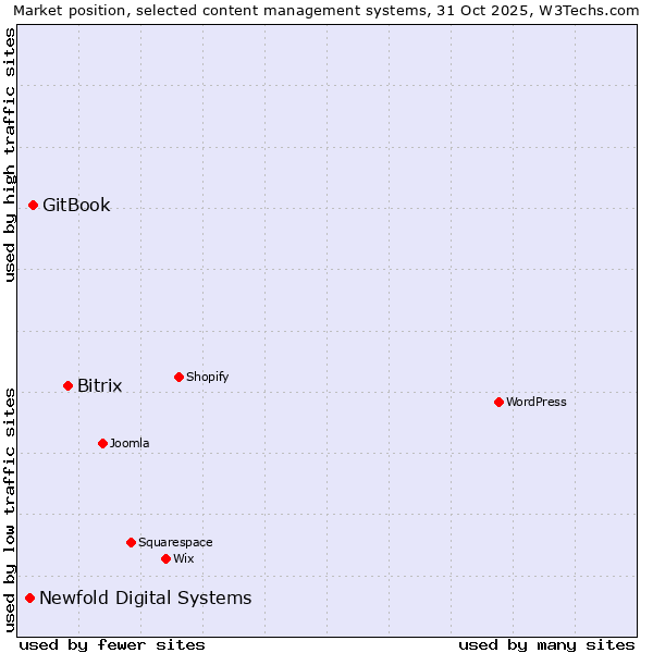 Market position of Bitrix vs. GitBook vs. Newfold Digital Systems