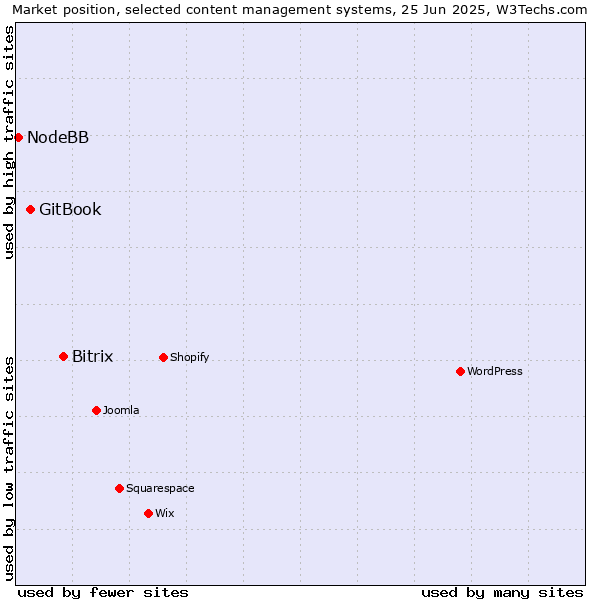 Market position of Bitrix vs. GitBook vs. NodeBB