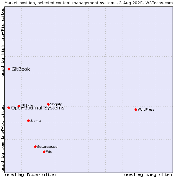 Market position of Bitrix vs. GitBook vs. Open Journal Systems