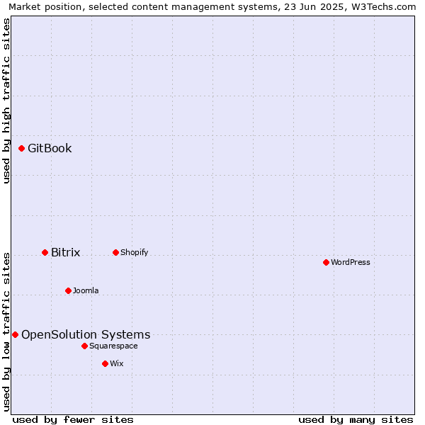 Market position of Bitrix vs. GitBook vs. OpenSolution Systems