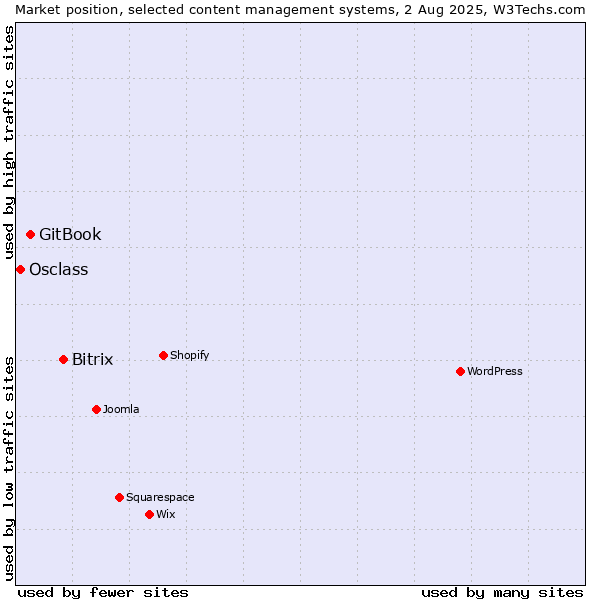 Market position of Bitrix vs. GitBook vs. Osclass